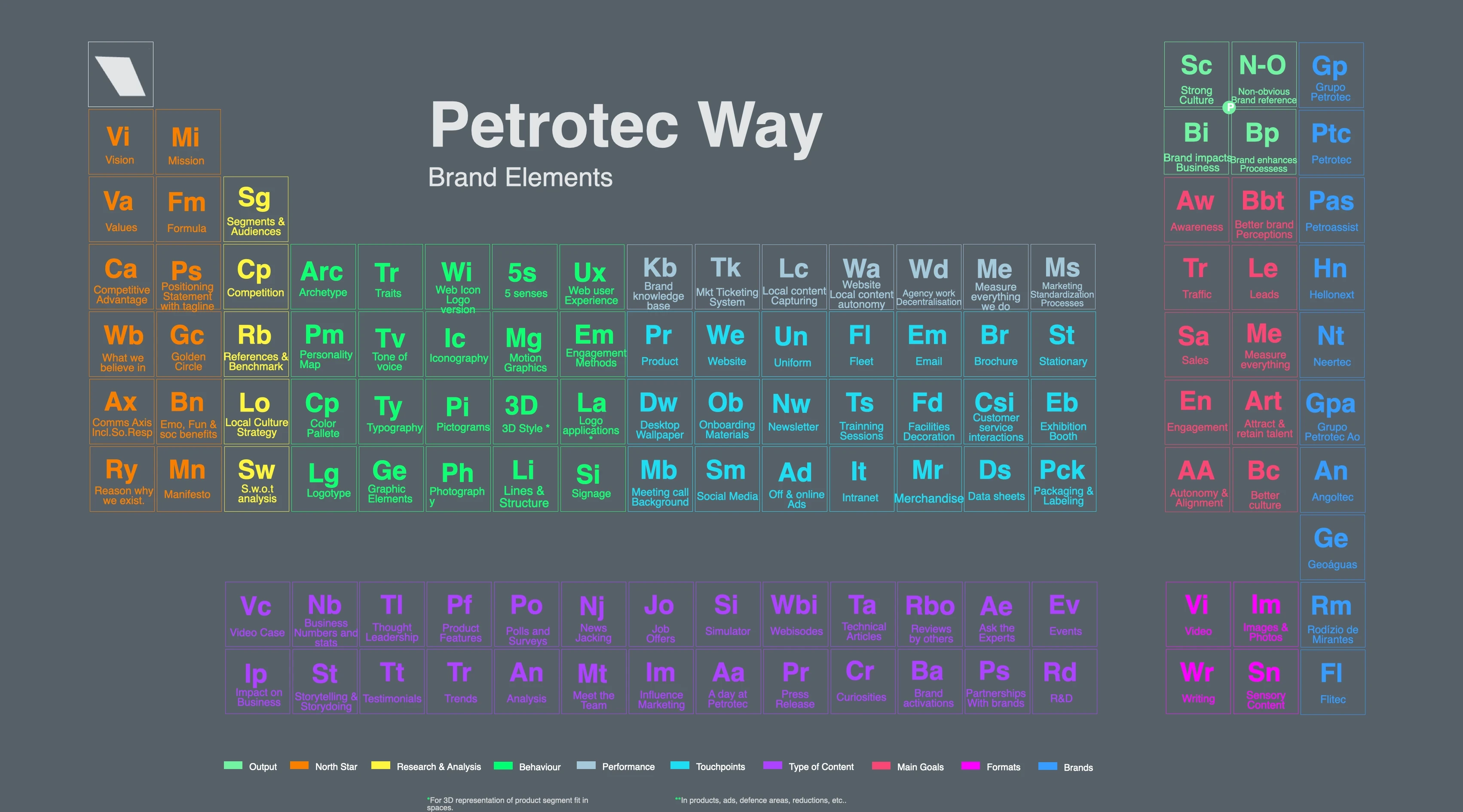 Petrotec Way Brand Elements: periodic table of brand building blocks