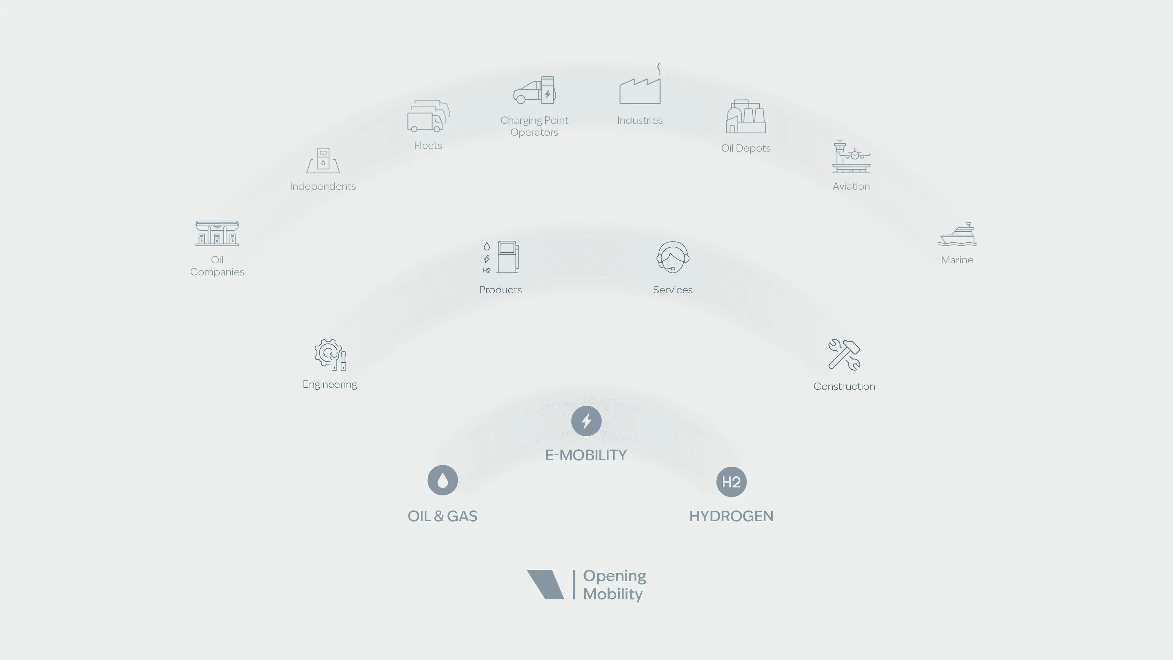 Opening Mobility ecosystem: Oil & Gas, E-Mobility, Hydrogen across products, services, engineering, and construction