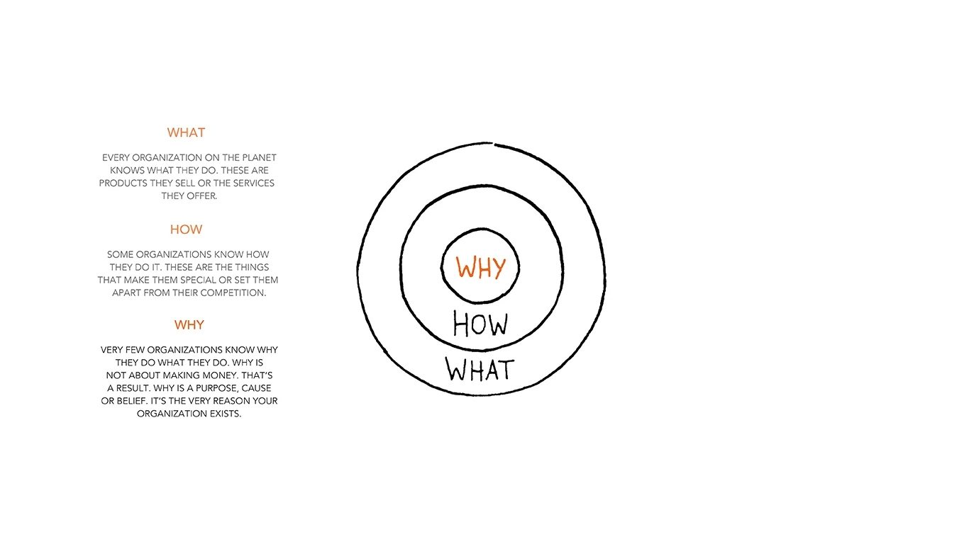 Simon Sinek's Golden Circle: WHY, HOW, WHAT applied to Tarkett's positioning